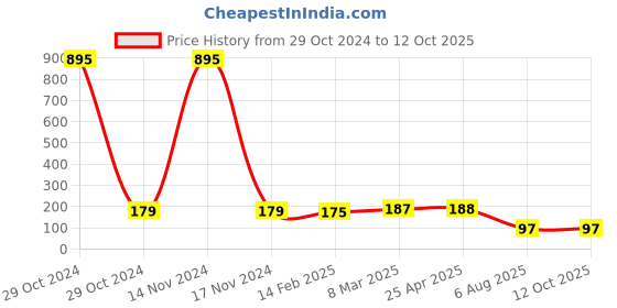 industrybuying.com Plato Square Spl. Grating Size of 125 x 125mm, 9141 plato Price History Graph from 29 Oct 2024 to 12 Oct 2025