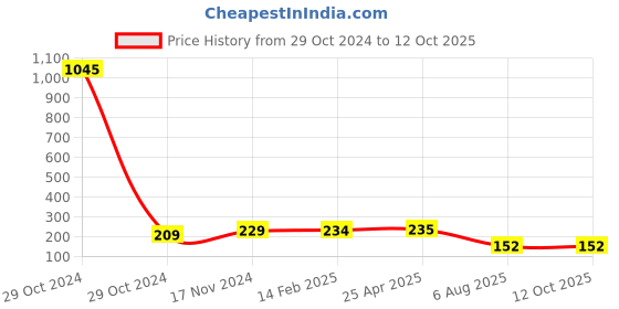 industrybuying.com Plato Square Spl. Grating Size of 125 x 125mm, 9142 plato Price History Graph from 29 Oct 2024 to 12 Oct 2025