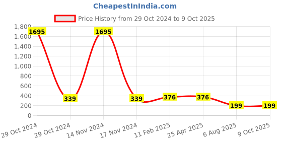 industrybuying.com Plato Square Spl. Grating Size of 200 x 200 mm, 9143 plato Price History Graph from 29 Oct 2024 to 8 Oct 2025