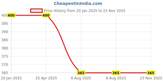 industrybuying.com Plato SS 304 Jet Spray Set With 1 Mtr Tube 7401(Butter Fly) plato Price History Graph from 20 Jan 2025 to 22 Nov 2025