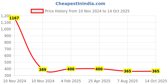 industrybuying.com Plato SS 304 Jet Spray Set With 1 Mtr Tube 7402(Multi) plato Price History Graph from 10 Nov 2024 to 14 Oct 2025