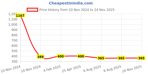 industrybuying.com Plato SS 304 Jet Spray Set With 1 Mtr Tube 7403( Avoka) plato Price History Graph from 10 Nov 2024 to 23 Nov 2025