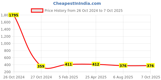 industrybuying.com Plato SS Rack Bolt With ABS Cap With Nylon Fishers Size of 12 x 150 mm, 3012 plato Price History Graph from 26 Oct 2024 to 6 Oct 2025