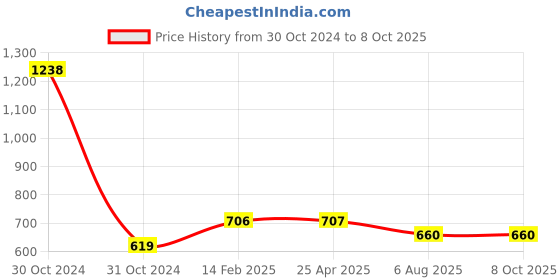 industrybuying.com Plato SS Rack Bolt With ABS Cap With Nylon Fishers Size of 15 x 150 mm, 3021 plato Price History Graph from 30 Oct 2024 to 8 Oct 2025