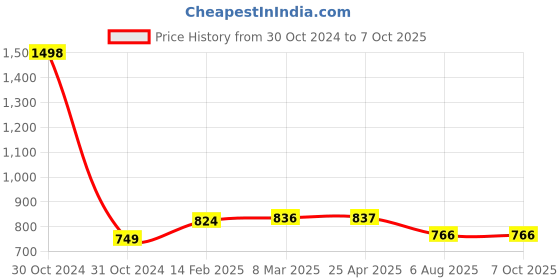 industrybuying.com Plato SS Rack Bolt With ABS Cap With Nylon Fishers Size of 15 x 225 mm, 3026 plato Price History Graph from 30 Oct 2024 to 6 Oct 2025