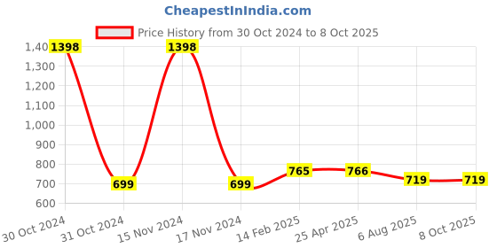 industrybuying.com Plato SS Rack Bolt With Metal Cap With Nylon Fishers Size of 15 x 150 mm, 3022 plato Price History Graph from 30 Oct 2024 to 8 Oct 2025