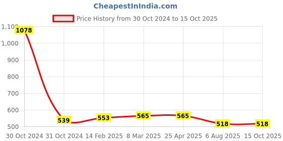 industrybuying.com Plato SS Rack Bolt With Nylon Fishers and Metal Cap Size of 12 x 180 mm, 3032 plato Price History Graph from 30 Oct 2024 to 14 Oct 2025