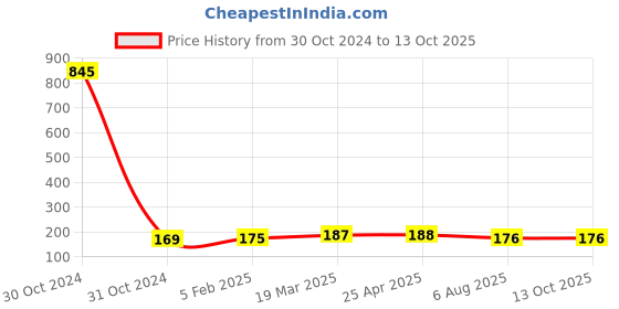 industrybuying.com Plato SS Rack Bolt With Nylon Fishers Size of 10 x 120 mm, 3001 plato Price History Graph from 30 Oct 2024 to 13 Oct 2025