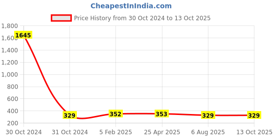 industrybuying.com Plato SS Rack Bolt With Nylon Fishers Size of 12 x 150 mm, 3011 plato Price History Graph from 30 Oct 2024 to 13 Oct 2025