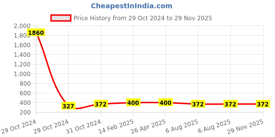 industrybuying.com Plato SS Sink Coupling Heavy, 5057 plato Price History Graph from 29 Oct 2024 to 28 Nov 2025
