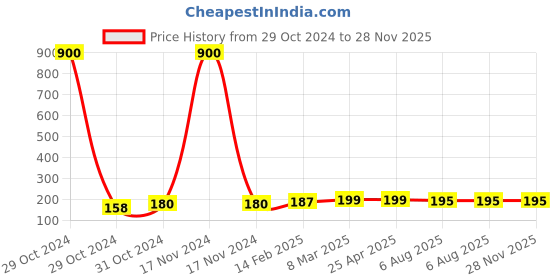 industrybuying.com Plato SS Waste Coupling H/T, 5058 plato Price History Graph from 29 Oct 2024 to 28 Nov 2025