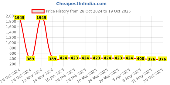 industrybuying.com PLATO Stainless Steel 304 Flexible Connection Pipe Silver Cat no. 8028 A plato Price History Graph from 28 Oct 2024 to 17 Oct 2025