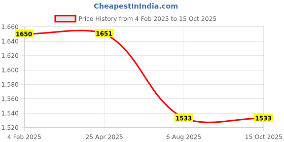 industrybuying.com Plato Table Mounted Spout 5791 plato Price History Graph from 4 Feb 2025 to 14 Oct 2025