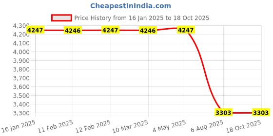 industrybuying.com Plato Tissue Paper Dispenser, 4141 plato Price History Graph from 16 Jan 2025 to 18 Oct 2025