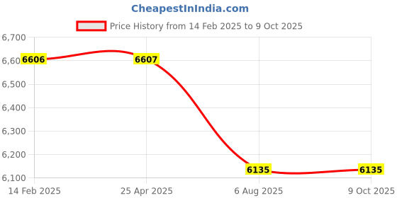 industrybuying.com Plato U Shaped Disabled Grab Bar, 4231 plato Price History Graph from 14 Feb 2025 to 8 Oct 2025
