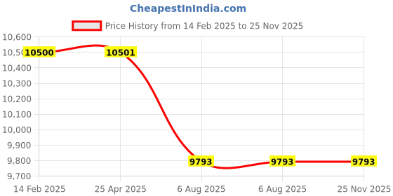 industrybuying.com Plato U Shaped Disabled Grab Bar Hand Rail (for Urinal / Wash Basin), 4215 plato Price History Graph from 14 Feb 2025 to 24 Nov 2025