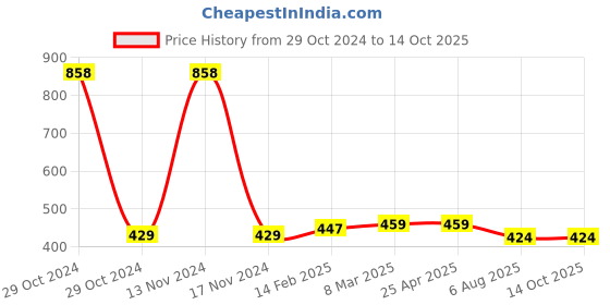 industrybuying.com Plato Wave Heavy Designer Grating Size of 5 x 5 inch, 9073 plato Price History Graph from 29 Oct 2024 to 14 Oct 2025