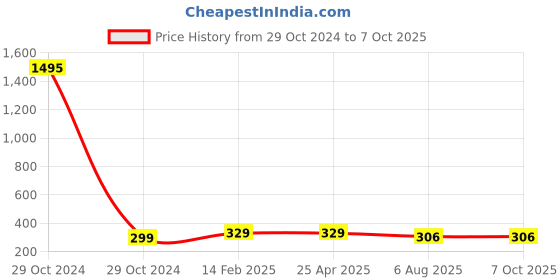 industrybuying.com Plato Wow Heavy Designer Grating Size of 5 x 5 inch, 9054 plato Price History Graph from 29 Oct 2024 to 7 Oct 2025