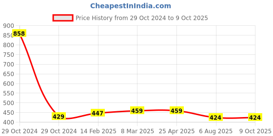 industrybuying.com Plato Wow Heavy Designer Grating Size of 5 x 5 inch, 9074 plato Price History Graph from 29 Oct 2024 to 8 Oct 2025