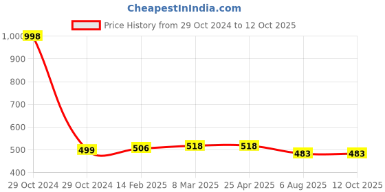 industrybuying.com Plato Wow Heavy Designer Grating Size of 6 x 6 inch, 9064 plato Price History Graph from 29 Oct 2024 to 12 Oct 2025