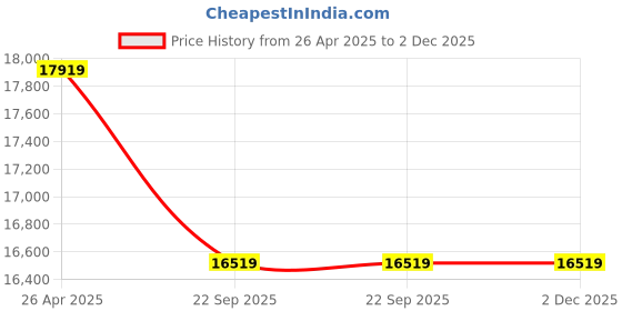 industrybuying.com Play P10A HD 3D LED Projector Projector (White) play Price History Graph from 26 Apr 2025 to 2 Dec 2025