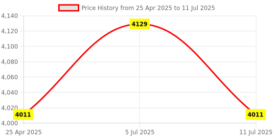 industrybuying.com PLUMBER 25 mm Self Closing Flush Cock with Dual Function (Push + Turn), U-1509 plumber Price History Graph from 25 Apr 2025 to 11 Jul 2025