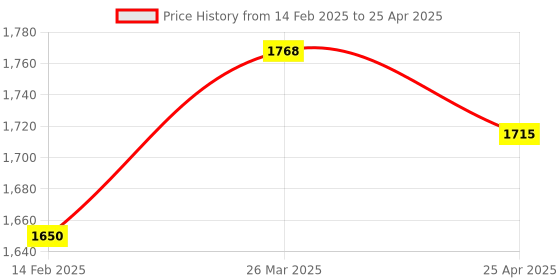 industrybuying.com PLUMBER 3-way Divertor with One Inlet & Outlet Provisions, TWD-003 plumber Price History Graph from 14 Feb 2025 to 25 Apr 2025
