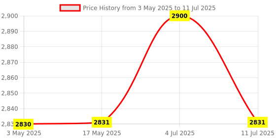 industrybuying.com PLUMBER AZTEC Exposed Part for 3-inlet Single Lever Concealed Diverto, AZT-UP43 plumber Price History Graph from 3 May 2025 to 11 Jul 2025