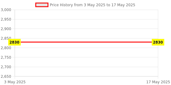 industrybuying.com PLUMBER AZTEC Exposed Part for High Flow Single Concealed Lever Divertor, AZT-UP04 plumber Price History Graph from 3 May 2025 to 17 May 2025