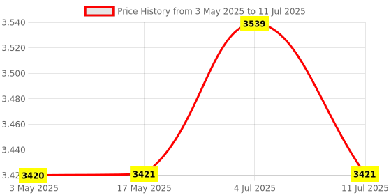 industrybuying.com PLUMBER AZTEC Exposed Part for Single Concealed Stop Cock with Basin Spout, AZT-UP18 plumber Price History Graph from 3 May 2025 to 11 Jul 2025