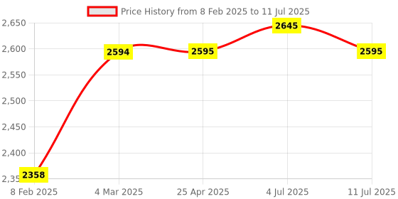 industrybuying.com PLUMBER AZTEC Exposed Part for Single Lever Concealed Divertor, AZT-UP21 plumber Price History Graph from 8 Feb 2025 to 11 Jul 2025