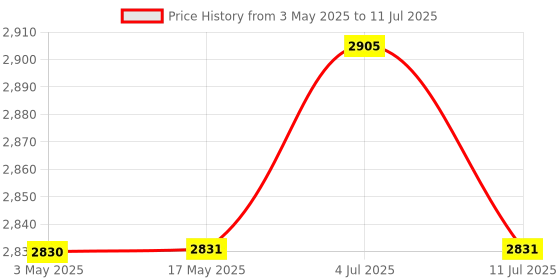 industrybuying.com PLUMBER AZTEC-NEO Exposed Part for 3-Inlet Single Lever Concealed Divertor, AZN-UP43 plumber Price History Graph from 3 May 2025 to 11 Jul 2025