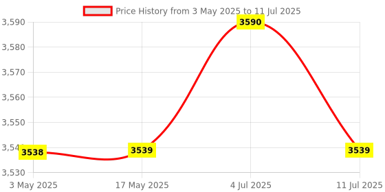 industrybuying.com PLUMBER AZTEC-NEO Exposed Part for Single Concealed Stop Cock with Basin Spout, AZN-UP18 plumber Price History Graph from 3 May 2025 to 11 Jul 2025