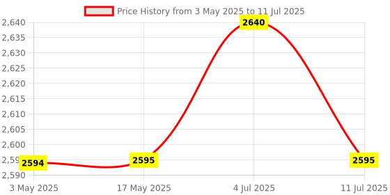 industrybuying.com PLUMBER AZTEC-NEO Exposed Part for Single Lever Concealed Divertor, AZN-UP21 plumber Price History Graph from 3 May 2025 to 11 Jul 2025