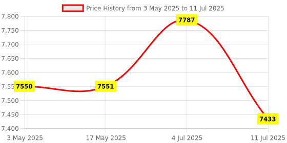 industrybuying.com PLUMBER AZTEC-NEO Single Lever Sink Mixer with Extended Spout Top Outlet, AZN-3106 plumber Price History Graph from 3 May 2025 to 11 Jul 2025