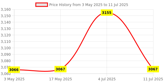 industrybuying.com PLUMBER AZTEC-NEO Wall Spout with Button Attachment for Shower with Wall Flange, AZN-4106 plumber Price History Graph from 3 May 2025 to 11 Jul 2025