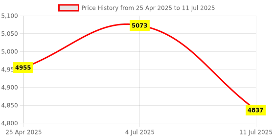 industrybuying.com PLUMBER AZTEC Single Lever Basin Mixer with 450 mm Long Flexible Connector, AZT-3144 plumber Price History Graph from 25 Apr 2025 to 11 Jul 2025