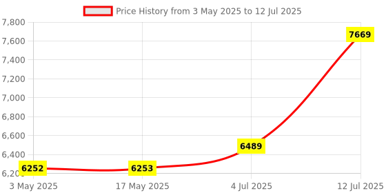 industrybuying.com PLUMBER AZTEC Single Lever Wall Mixer with L Shaped Tubular Bend Set, AZT-3121-LB plumber Price History Graph from 3 May 2025 to 12 Jul 2025