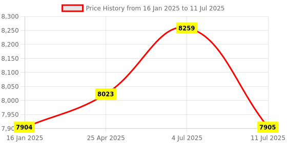 industrybuying.com PLUMBER AZTEC Two Concealed Stop Cock with Bath Spout with Button Attachment (One Composite Body), AZT-3114 plumber Price History Graph from 16 Jan 2025 to 11 Jul 2025
