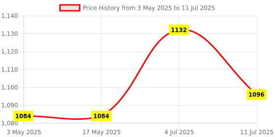 industrybuying.com PLUMBER Basic Double Rim Single Flow Overhead Shower with Anti-lime Jets with Shower Arm, DR-2101 plumber Price History Graph from 3 May 2025 to 11 Jul 2025