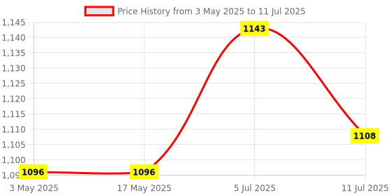 industrybuying.com PLUMBER Basic Single Flow Overhead Shower with Anti-lime Jets, Shower Arm & Wall Flange, ITP-2101 plumber Price History Graph from 3 May 2025 to 11 Jul 2025