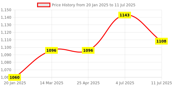 industrybuying.com PLUMBER Basic Square Single Flow Overhead Shower with Anti-lime Jet with Shower Arm, Flange, SR-2101 plumber Price History Graph from 20 Jan 2025 to 11 Jul 2025