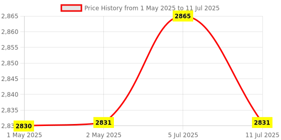 industrybuying.com PLUMBER CROSS Exposed Part for 3-Inlet Single Lever Concealed Divertor, COS-UP43 plumber Price History Graph from 1 May 2025 to 11 Jul 2025