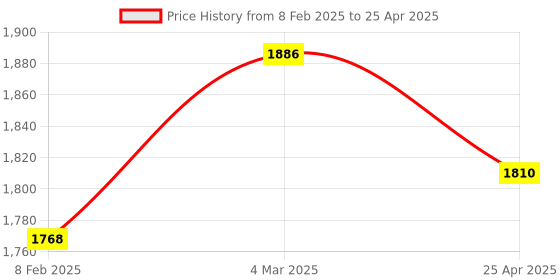 industrybuying.com PLUMBER CROSS Wall Spout with Button Attachment for Shower with Wall Flange, COS-4106 plumber Price History Graph from 8 Feb 2025 to 25 Apr 2025