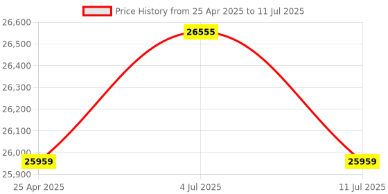 industrybuying.com PLUMBER Deck Mounted Chrome Finish Sensor Basin Mixer, SSR-9003 plumber Price History Graph from 25 Apr 2025 to 11 Jul 2025