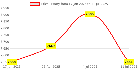 industrybuying.com PLUMBER NETTO 3-in-1 Wall Mixer with Provision for Both Hand,  Overhead Shower (with Centre Close System), NTO-4111 plumber Price History Graph from 17 Jan 2025 to 11 Jul 2025