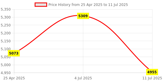 industrybuying.com PLUMBER NETTO Wall Mounted Two Hole Sink Mixer with Swivel Spout, NTO-5104 plumber Price History Graph from 25 Apr 2025 to 11 Jul 2025