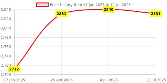 industrybuying.com PLUMBER POEM Exposed Part for 3-Inlet Single Lever Concealed Divertor, PM-UP43 plumber Price History Graph from 17 Jan 2025 to 11 Jul 2025