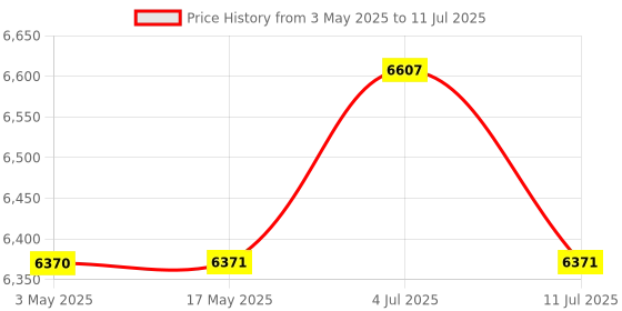 industrybuying.com PLUMBER POEM Single Lever Sink Mixer with High Swivel Spout (Side Operated) with 450 mm Long Flexible Connector, PM-3301 plumber Price History Graph from 3 May 2025 to 11 Jul 2025