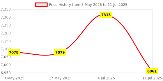 industrybuying.com PLUMBER POEM Single Lever Wall Mixer with L Shaped Tubular Bend Set for Overhead Shower, PM-3101-LB plumber Price History Graph from 3 May 2025 to 11 Jul 2025